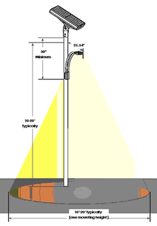 illustration of solar powered area lighting