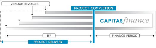 project finance