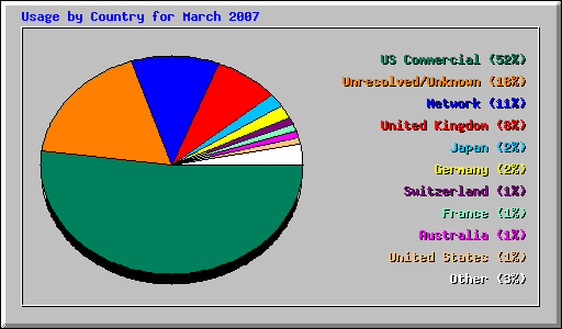 Usage by Country for March 2007