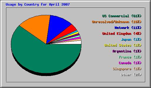 Usage by Country for April 2007