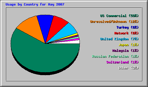 Usage by Country for May 2007