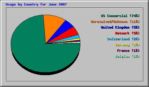 Usage by Country for June 2007