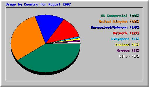 Usage by Country for August 2007