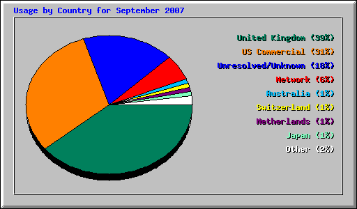 Usage by Country for September 2007