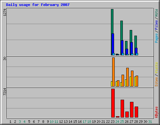 Daily usage for February 2007