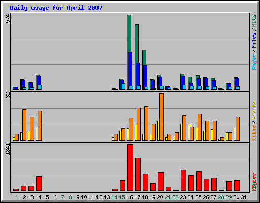 Daily usage for April 2007