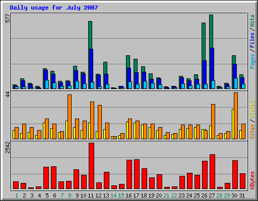 Daily usage for July 2007