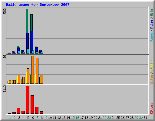 Daily usage for September 2007