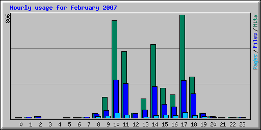 Hourly usage for February 2007