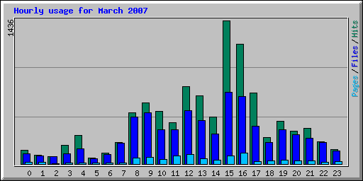 Hourly usage for March 2007