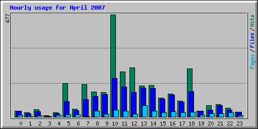 Hourly usage for April 2007