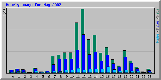 Hourly usage for May 2007