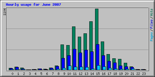 Hourly usage for June 2007