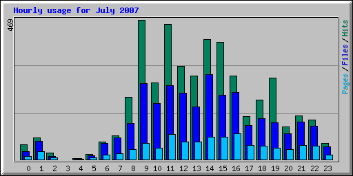 Hourly usage for July 2007