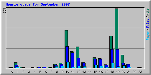 Hourly usage for September 2007